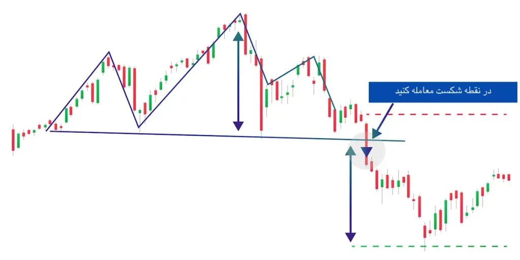 الگوی سر و شانه (Head and Shoulders)-میهن بروکر 