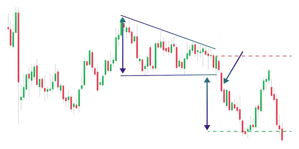 الگوی مثلث (Triangle)ـ میهن بروکر 